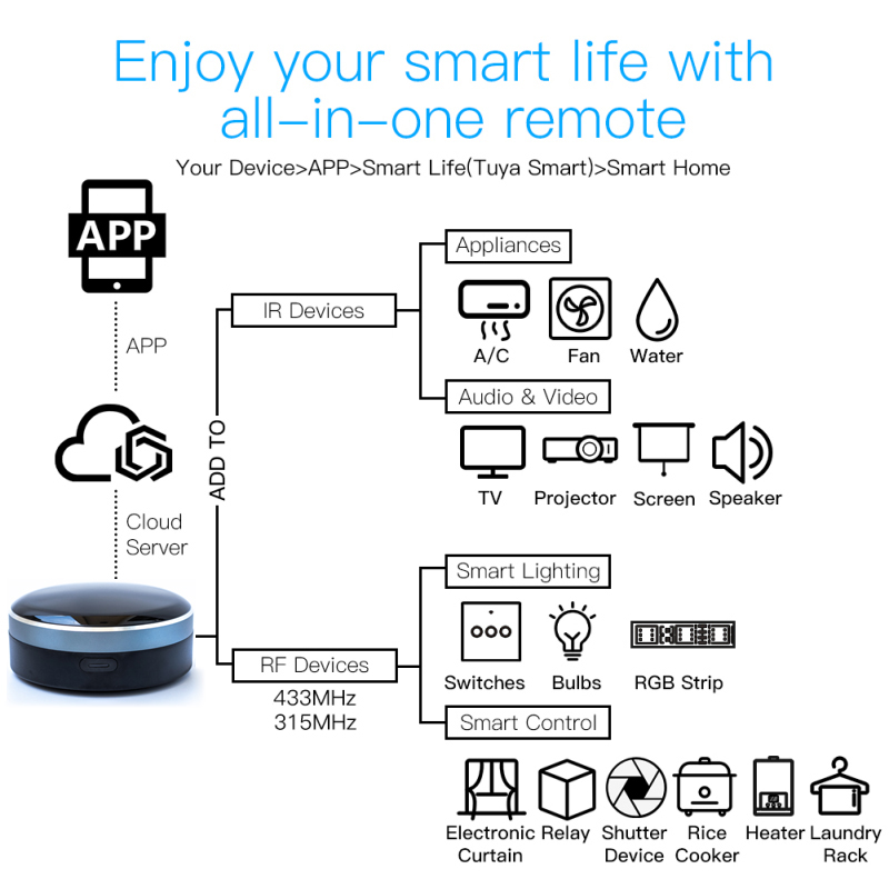 Tuya IR RF 433/315 Universele  - Universal Remote Smart Home recensie en prijs